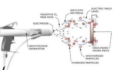 靜電噴涂的是如何工作的？